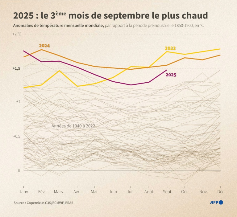 2025 : le 3e mois de septembre le plus chaud