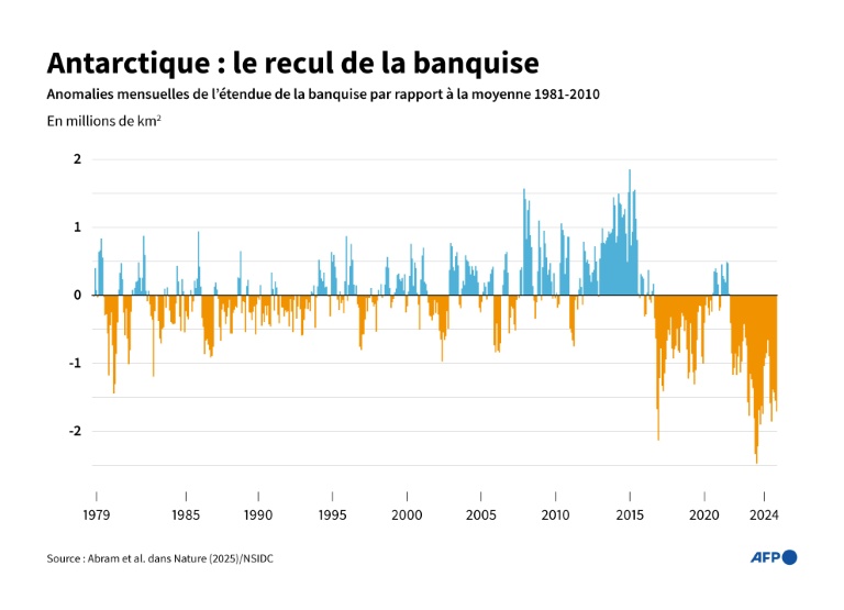 Antarctique : le recul de la banquise