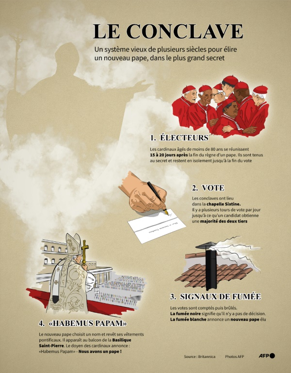 Le conclave