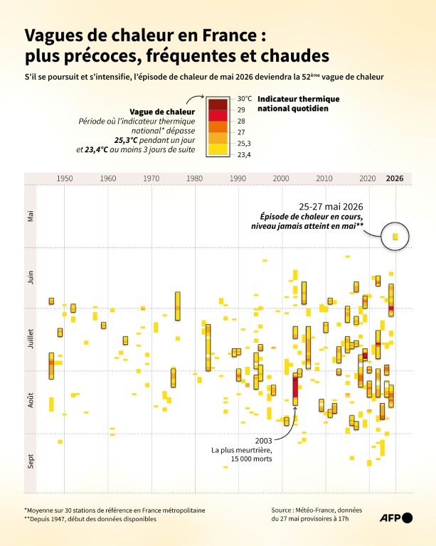 Vagues de chaleur en France : plus précoces, fréquentes et chaudes