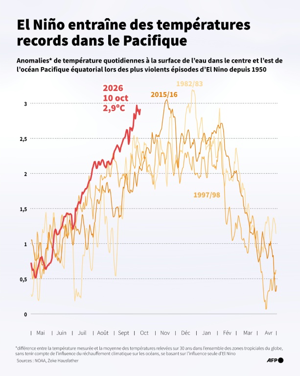 El Niño entraîne des températures records dans le Pacifique