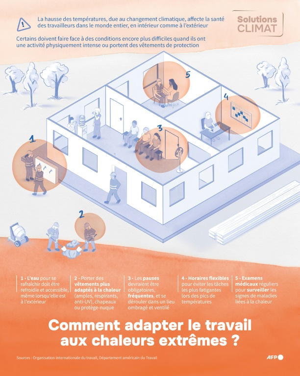 Comment adapter le travail aux chaleurs extrêmes ?