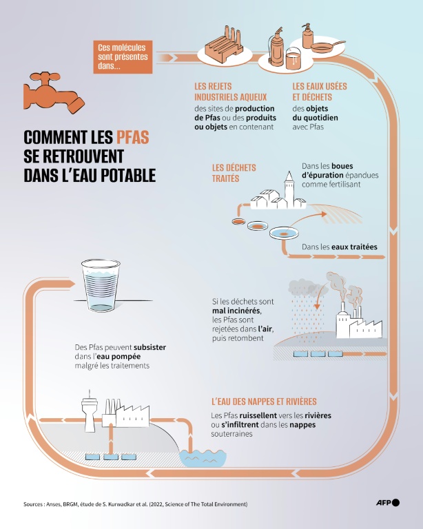 Comment les PFAS se retrouvent dans l'eau potable