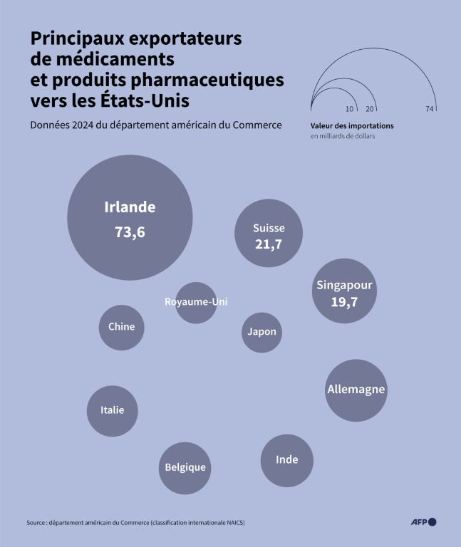 Principaux exportateurs de médicaments et produits pharmaceutiques vers les Etats-Unis