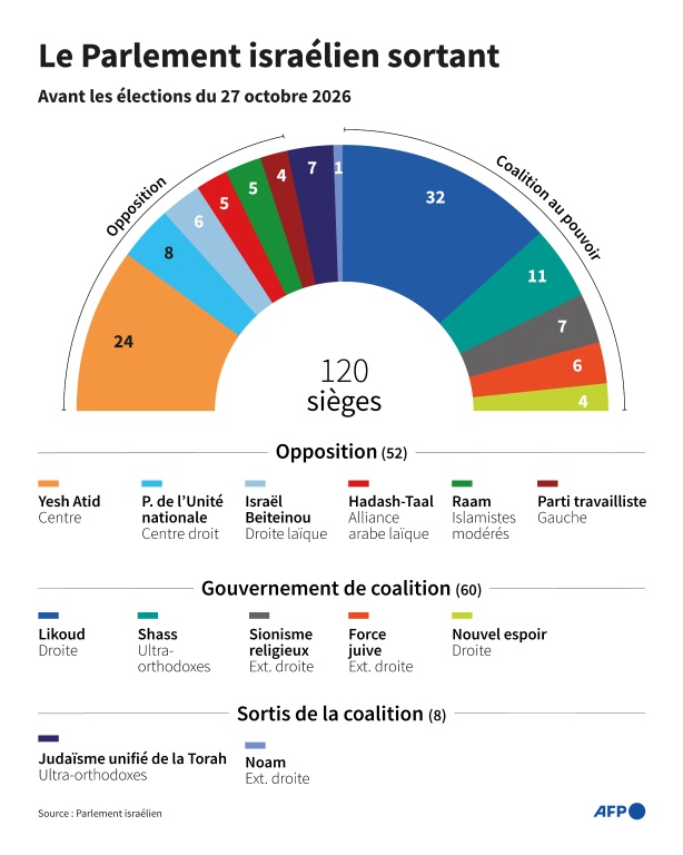Le Parlement israélien sortant