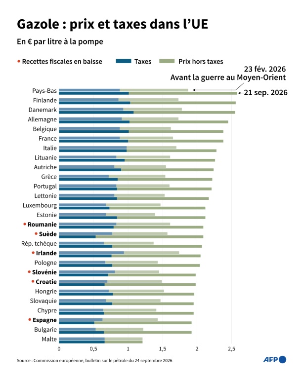Gazole : prix et taxes dans l'UE