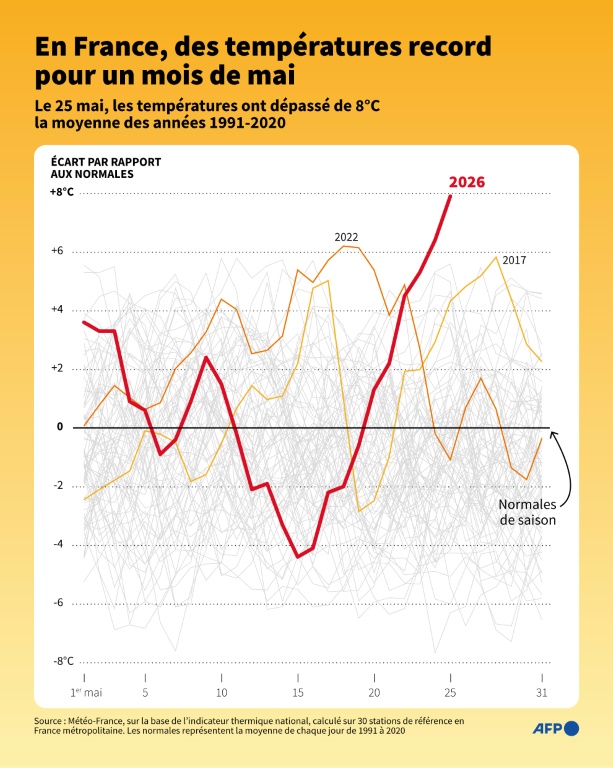 En France, des températures record pour un mois de mai