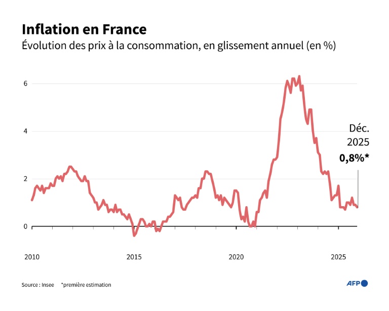 Inflation en France