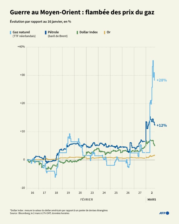 Guerre au Moyen-Orient : flambée des prix du gaz