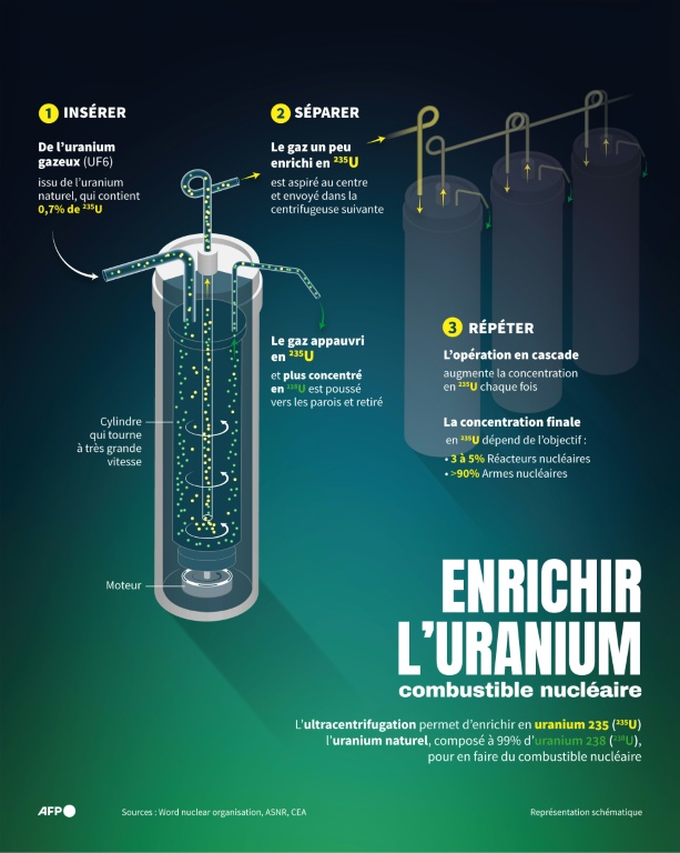 Enrichir l’uranium, combustible nucléaire