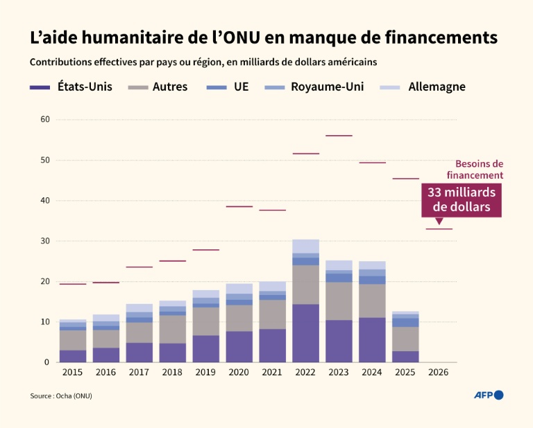 L'aide humanitaire de l'ONU en manque de financements