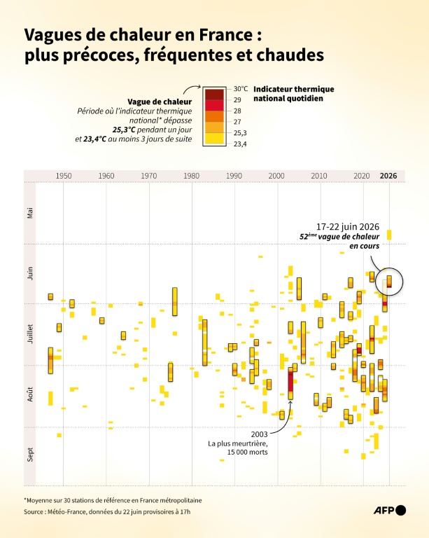 Vagues de chaleur en France : plus précoces, fréquentes et chaudes