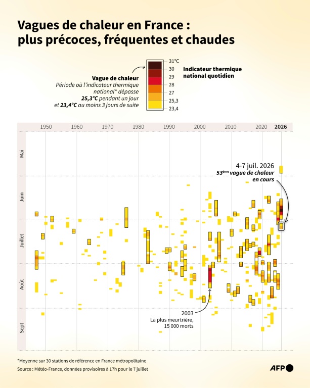 Vagues de chaleur en France : plus précoces, fréquentes et chaudes