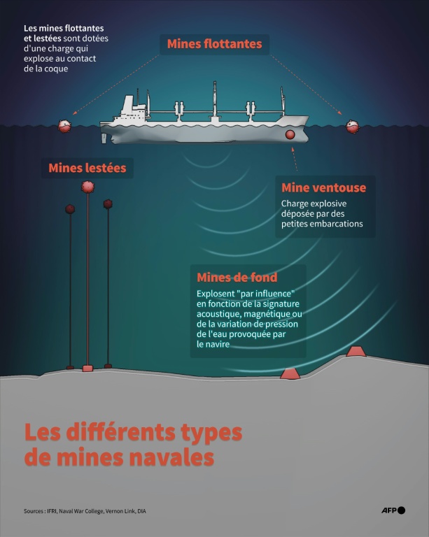 Les différents types de mines navales