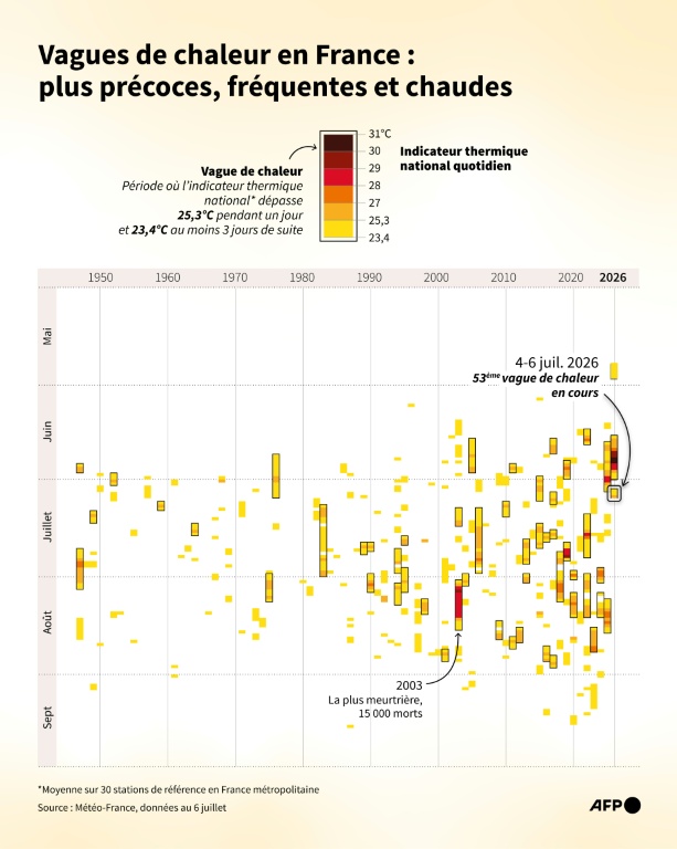 Vagues de chaleur en France : plus précoces, fréquentes et chaudes