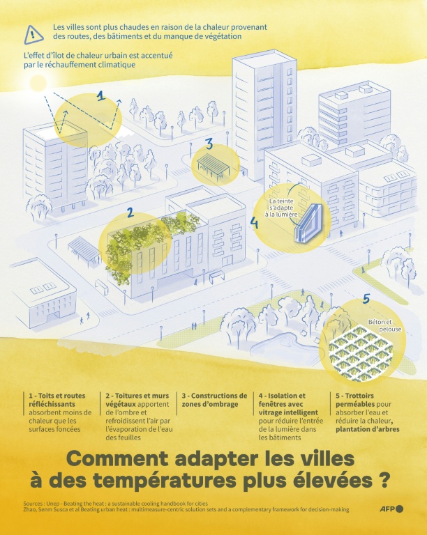 Comment adapter les villes à des températures plus élevées ?