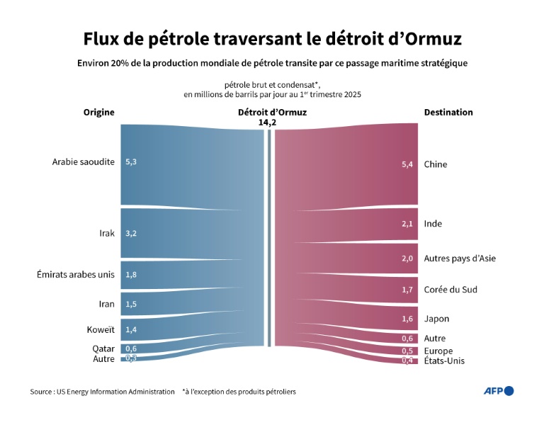 Flux de pétrole traversant le détroit d'Ormuz