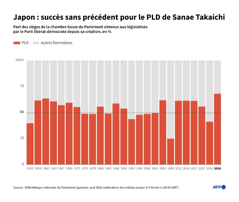 Japon : succès sans précédent pour le PLD de Sanae Takaichi