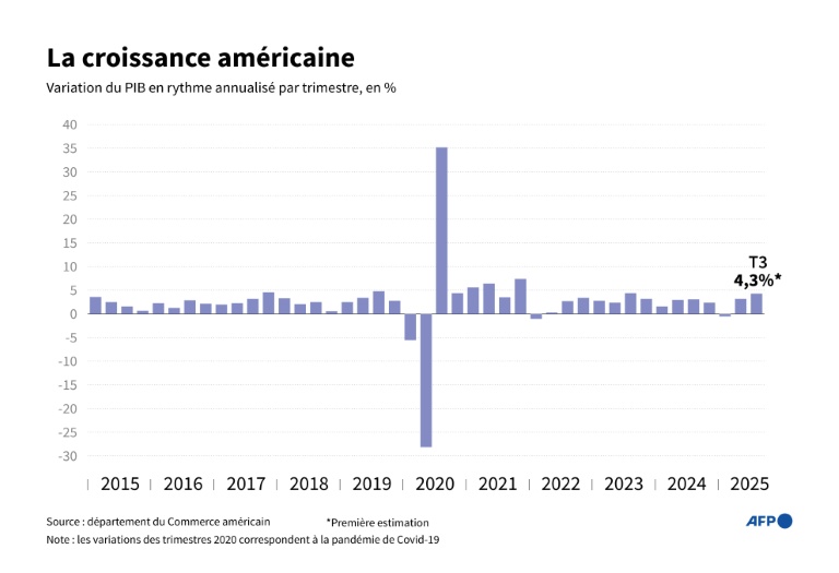 La croissance américaine