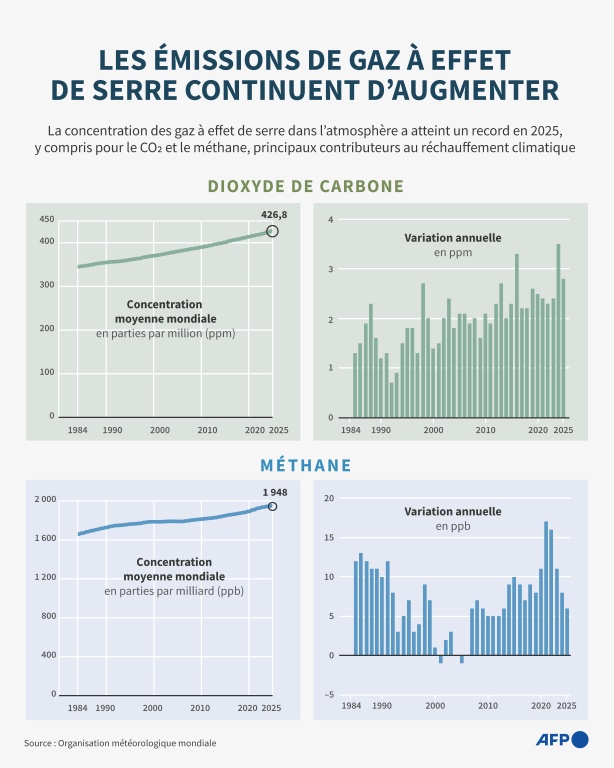 Les émissions de gaz à effet de serre continuent d'augmenter