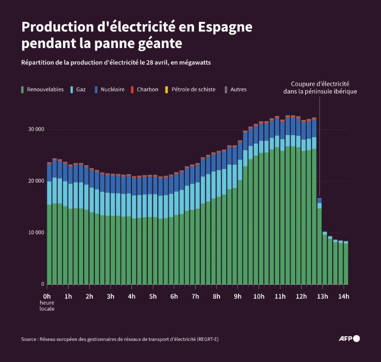 Production d'électricité en Espagne pendant la panne géante