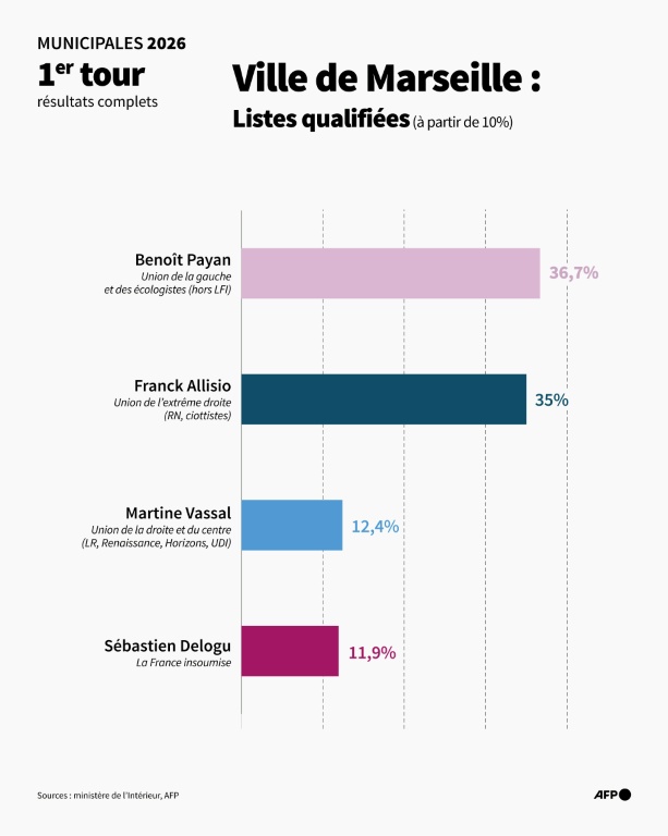 Municipales 2026 : les scores des principales listes au 1er tour pour la ville de Marseille