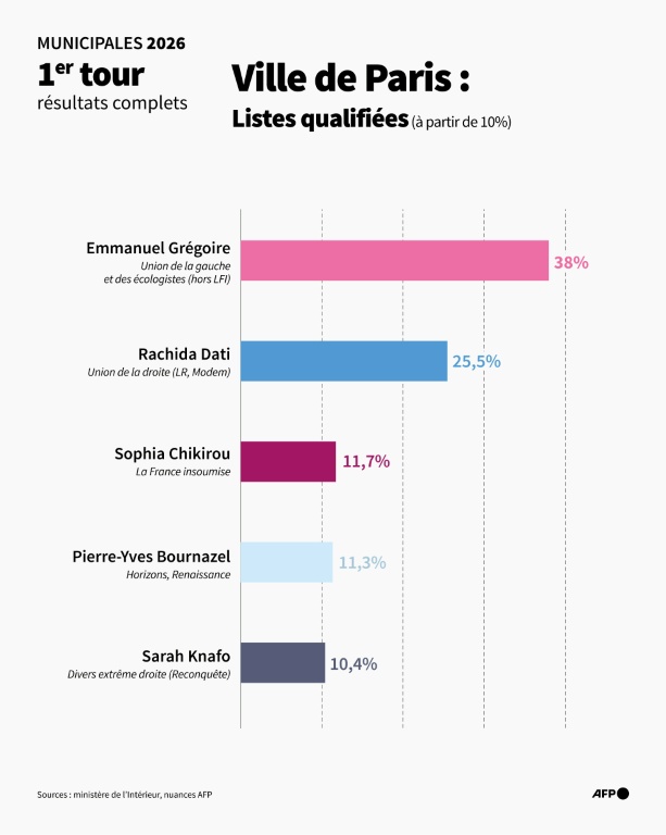 Municipales 2026 : les scores des principales listes au 1er tour pour la ville de Paris