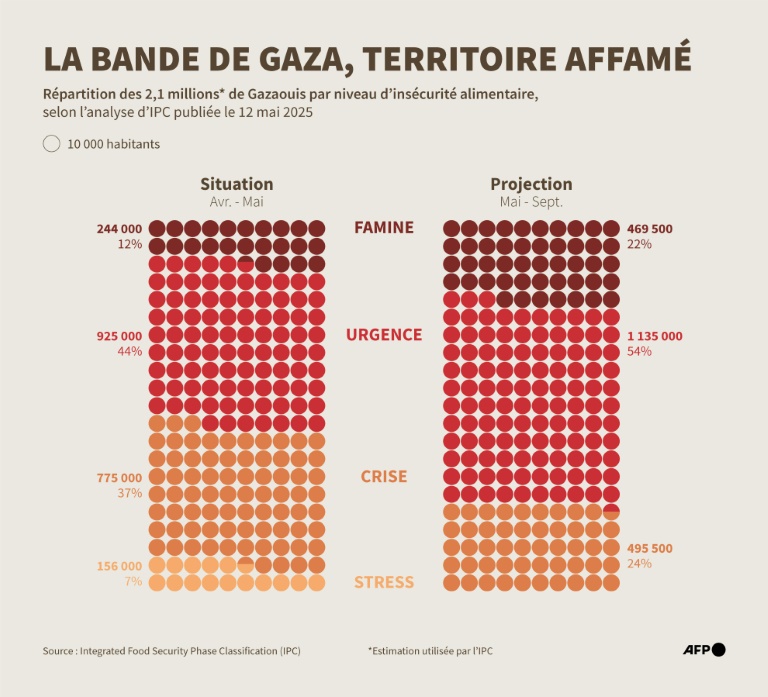 La bande de Gaza, territoire affamé