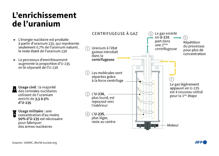 L'enrichissement de l'uranium