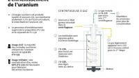 L'enrichissement de l'uranium