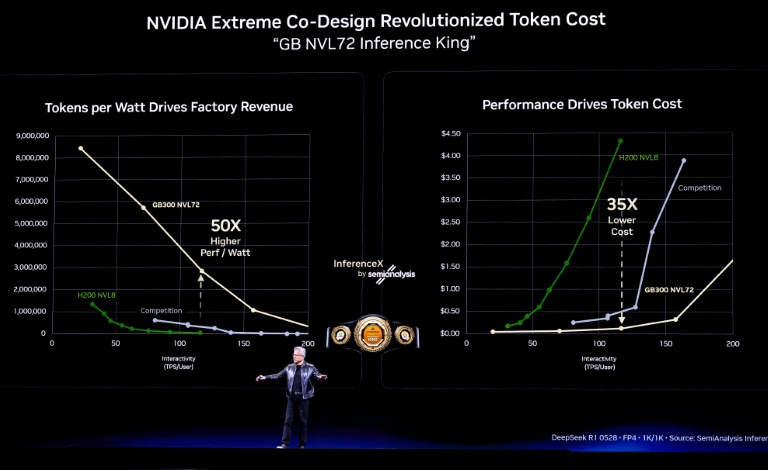 Le PDG de Nvidia, Jensen Huang, présente Vera Rubin, une plateforme de centre de données IA de nouvelle génération, et Rubin Ultra, une architecture GPU IA de nouvelle génération, lors de son discours d'ouverture à la conférence annuelle des développeurs GTC à San José, en Californie, le 16 mars 2026
