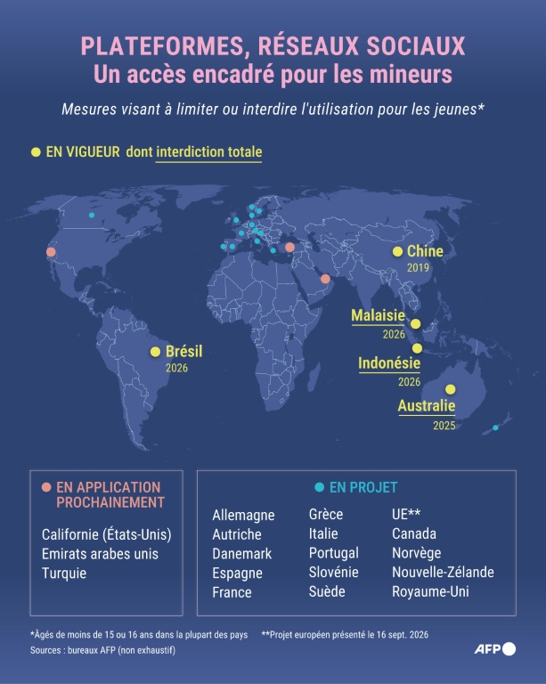 Plateformes, réseaux sociaux : un accès encadré pour les mineurs