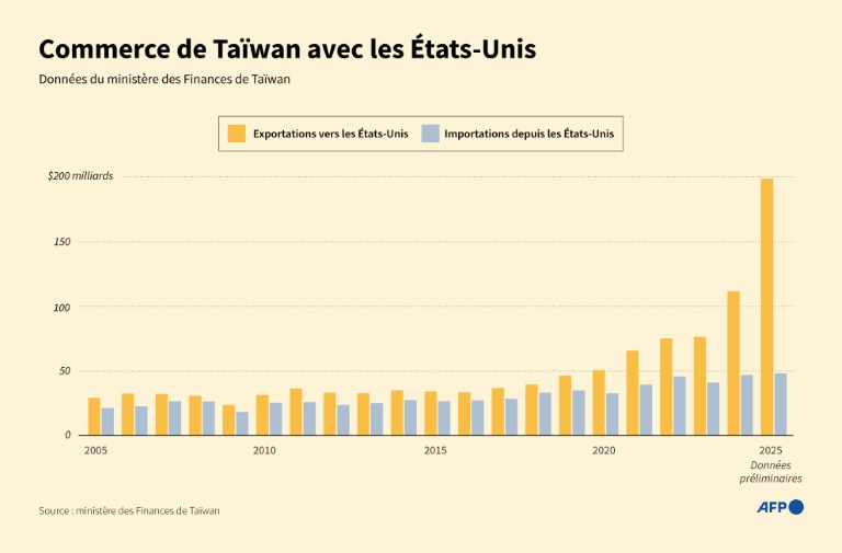Commerce de Taïwan avec les Etats-Unis