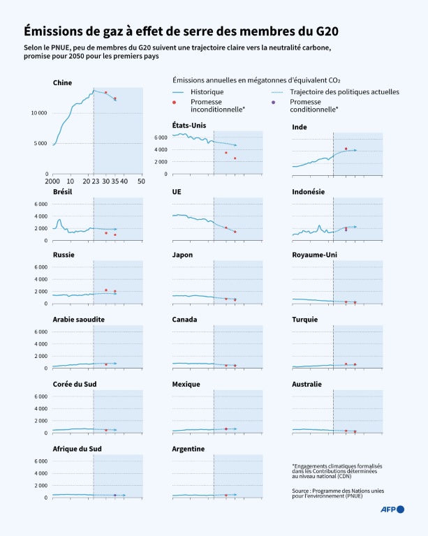 Émissions de gaz à effet de serre des pays du G20