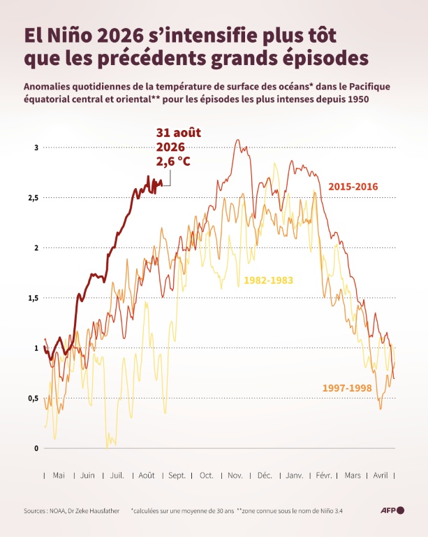 El Niño 2026 s’intensifie plus tôt que les précédents grands épisodes 