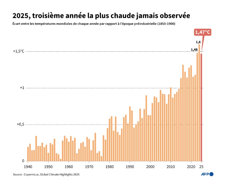 2025, troisième année la plus chaude jamais observée