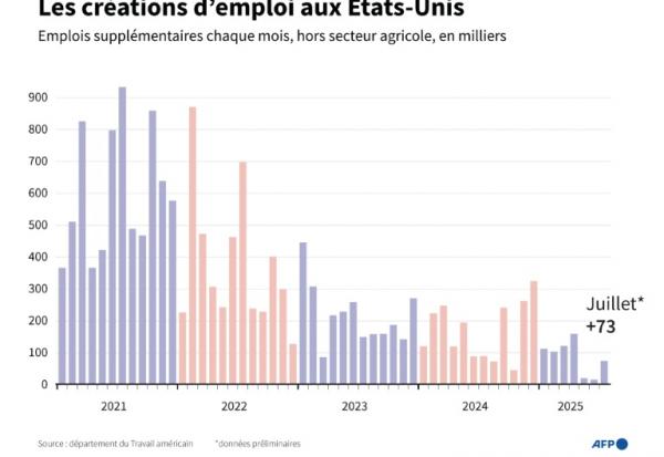 Les créations d'emplois aux États-Unis