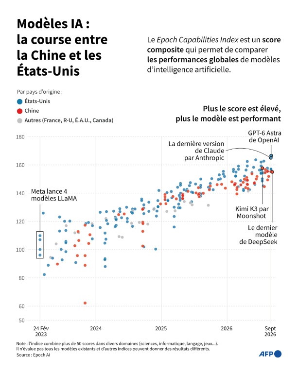 Modèles IA : la course entre la Chine et les États-Unis