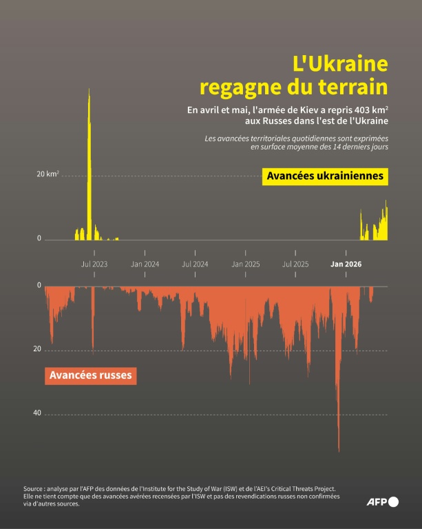 L'Ukraine regagne du terrain