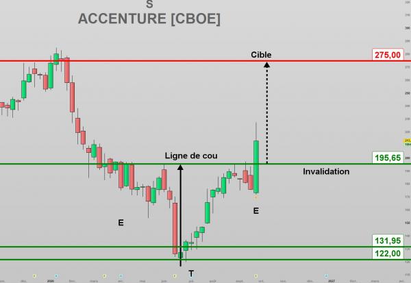 Accenture rallume la mèche, Capgemini en tête du rebond