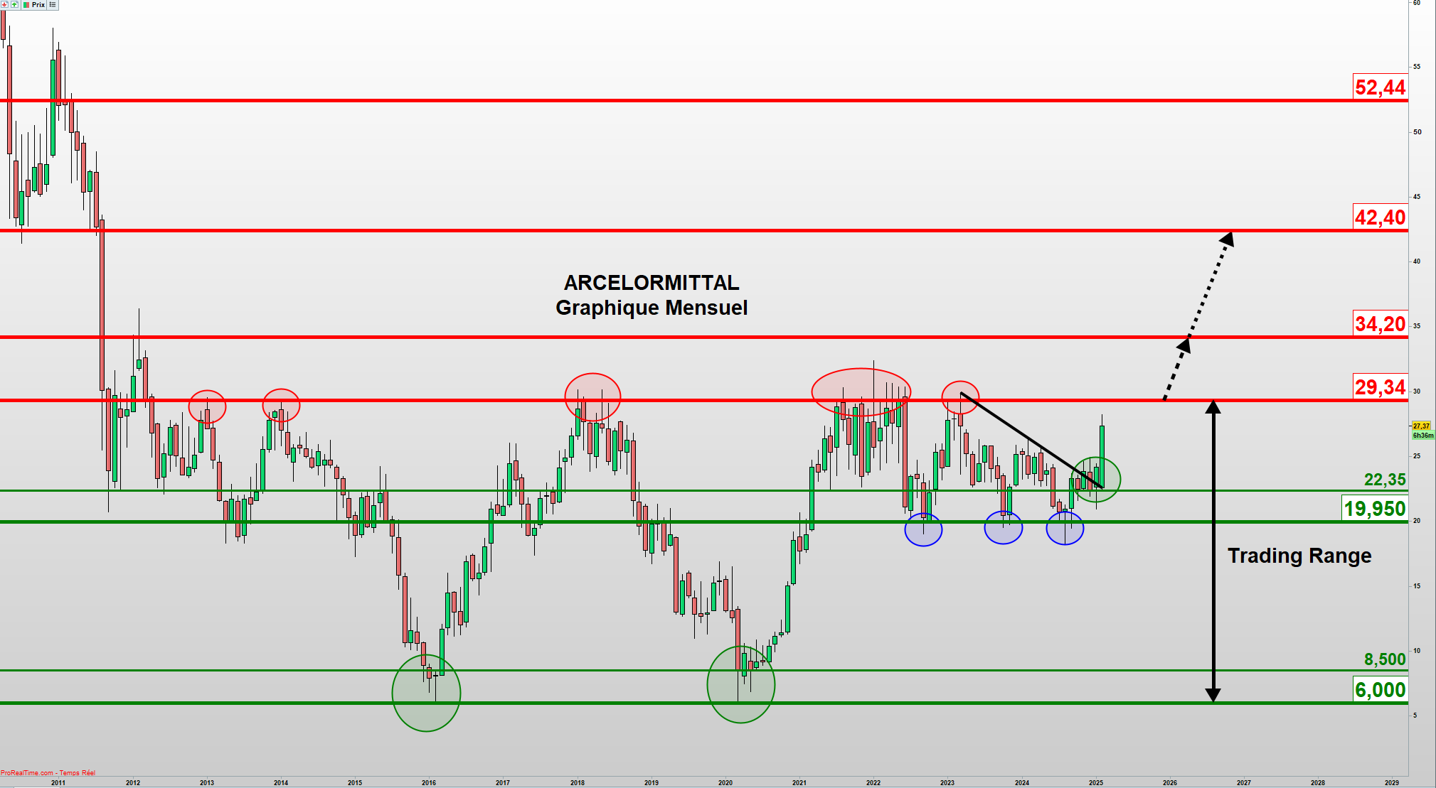 Arcelormittal : Possible réactivation haussière après 15 ans