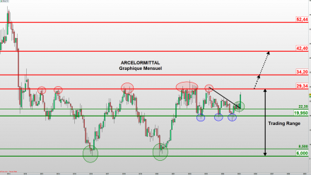 Arcelormittal : Possible réactivation haussière après 15 ans