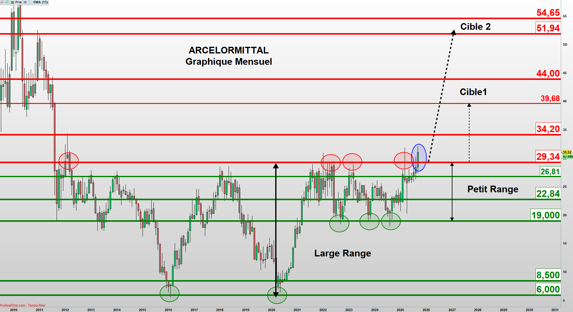ArcelorMittal s’attaque à un niveau clé !