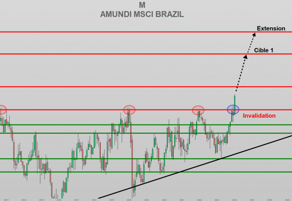 Brésil : signal d’achat de long terme