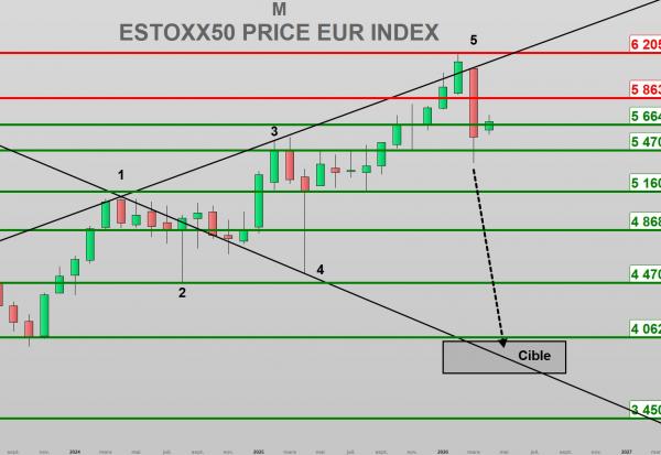 EuroStoxx50 : le baromètre de la zone euro sous pression géopolitique !