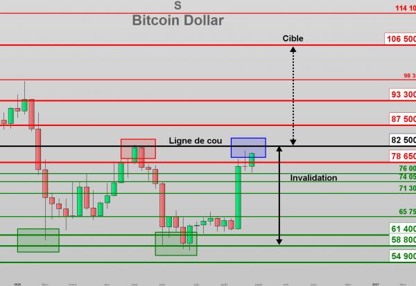 Le Bitcoin retrouve des couleurs dans un contexte de tension