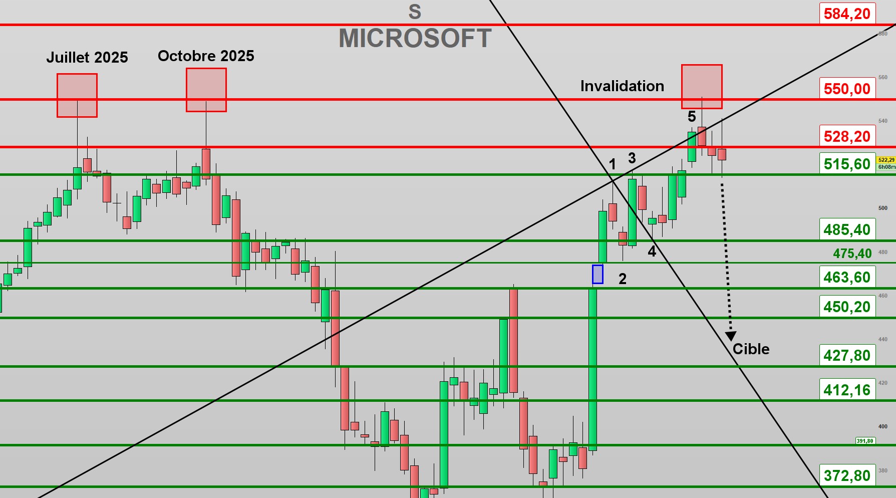 Microsoft : Figure baissière malgré une excellent publication !