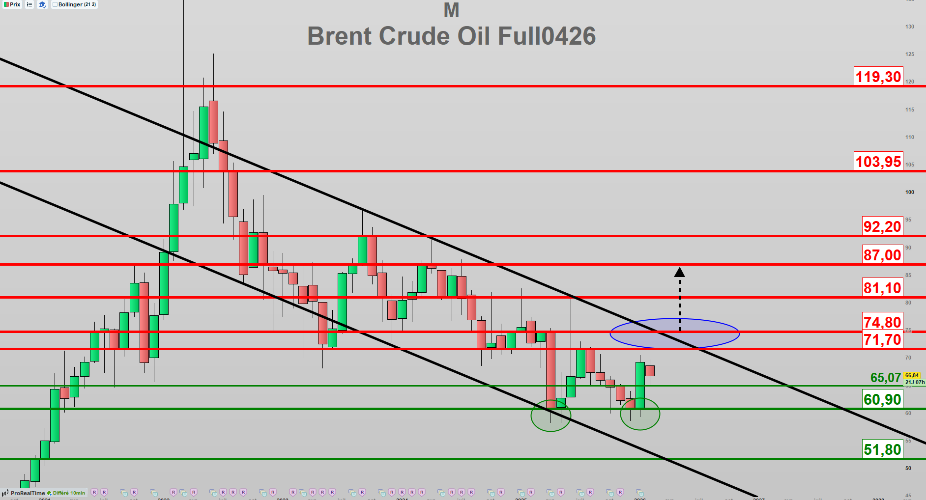 Pétrole consensus « trop » négatif ?