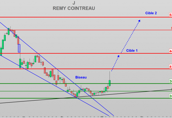 Rémy Cointreau : La rareté pour relancer sa croissance ?
