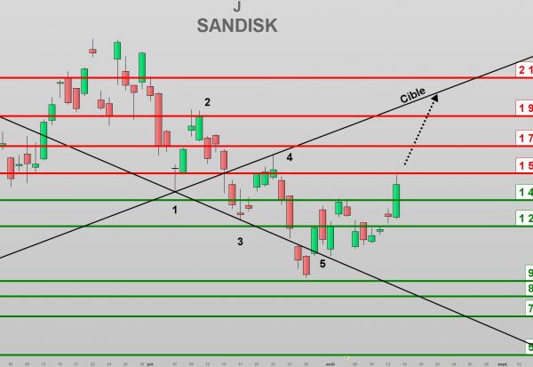SanDisk : l'action se réveille sur fond de ruée vers la mémoire flash pour l'IA